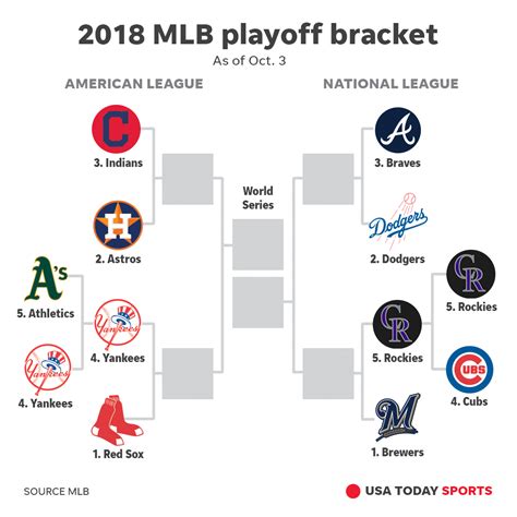 2018 mlb playoff bracket|2018 MLB playoffs: Bracket, schedule, start times, TV channels, .